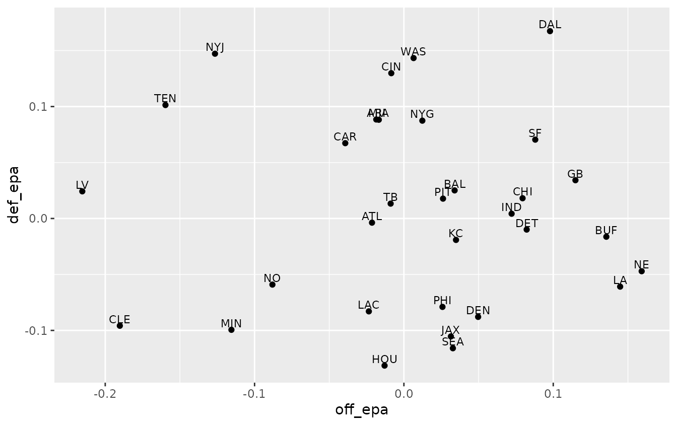 First draft: a plain scatter of 32 NFL teams' offensive EPA per play against defensive EPA per play allowed, labelled with abbreviations that overlap in the middle.