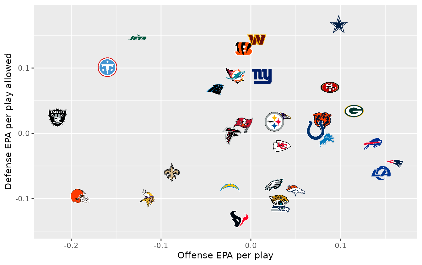 The same scatter with each NFL team drawn as its logo instead of a point.