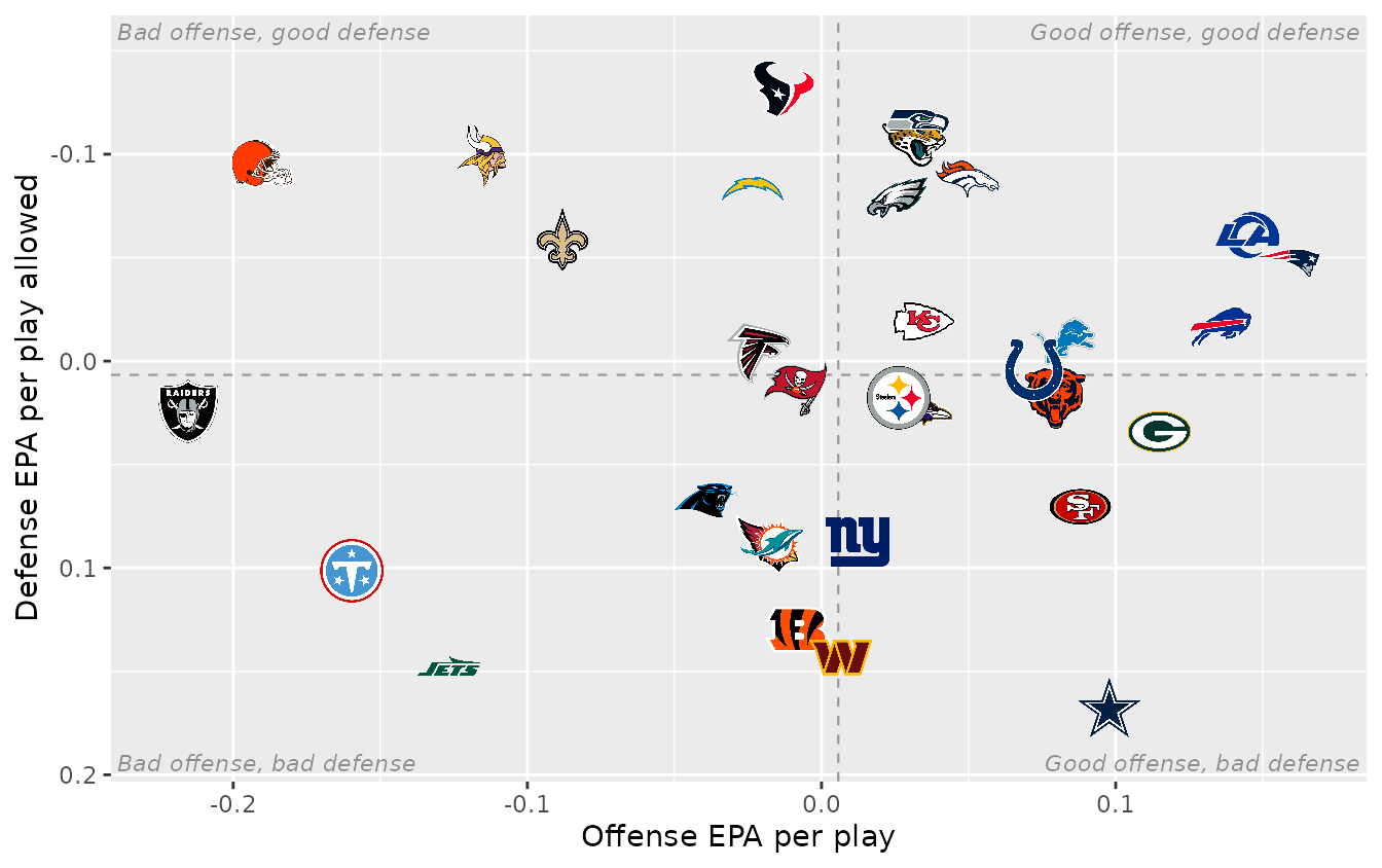 The logo scatter with the defense axis flipped, dashed lines at the league averages, and a grey italic label in each corner naming the quadrant.