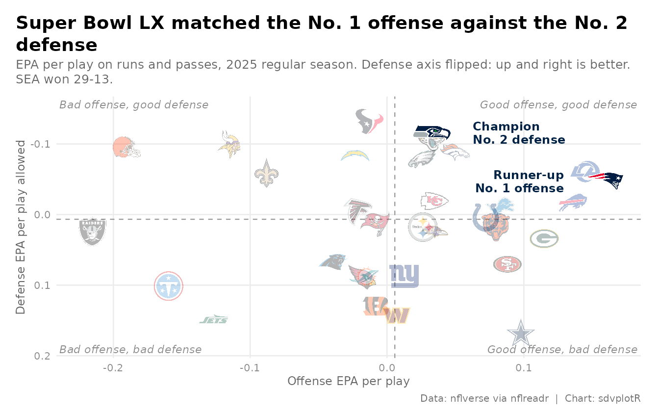 Final chart: NFL offense EPA against defense EPA allowed, defense axis flipped, with 30 faded logos and the two Super Bowl teams drawn full strength with callouts naming the champion's defense rank and the runner-up's offense rank.