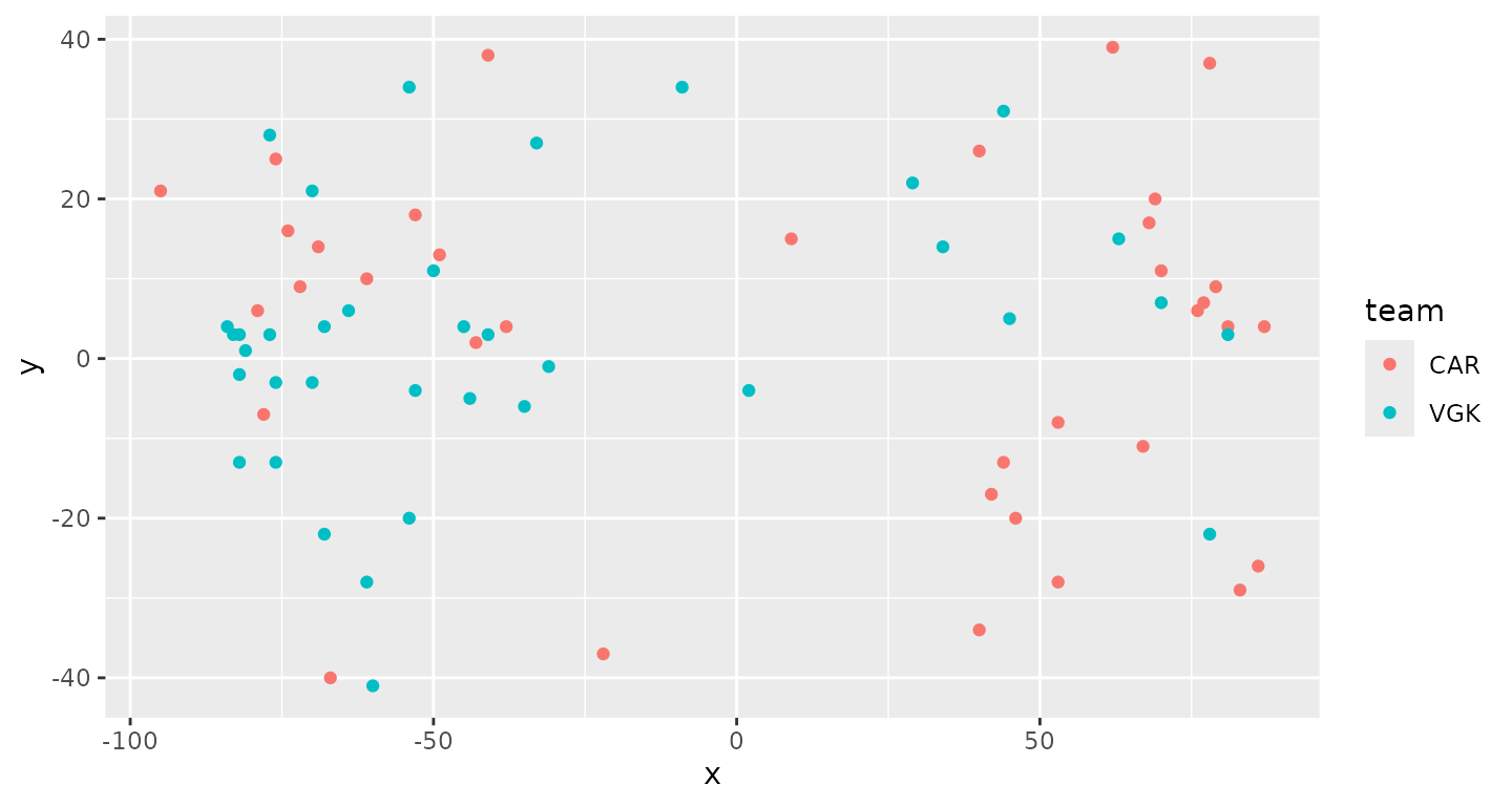 First draft: the game's unblocked shots as colored dots on a blank grid, with both teams' shots at both ends.