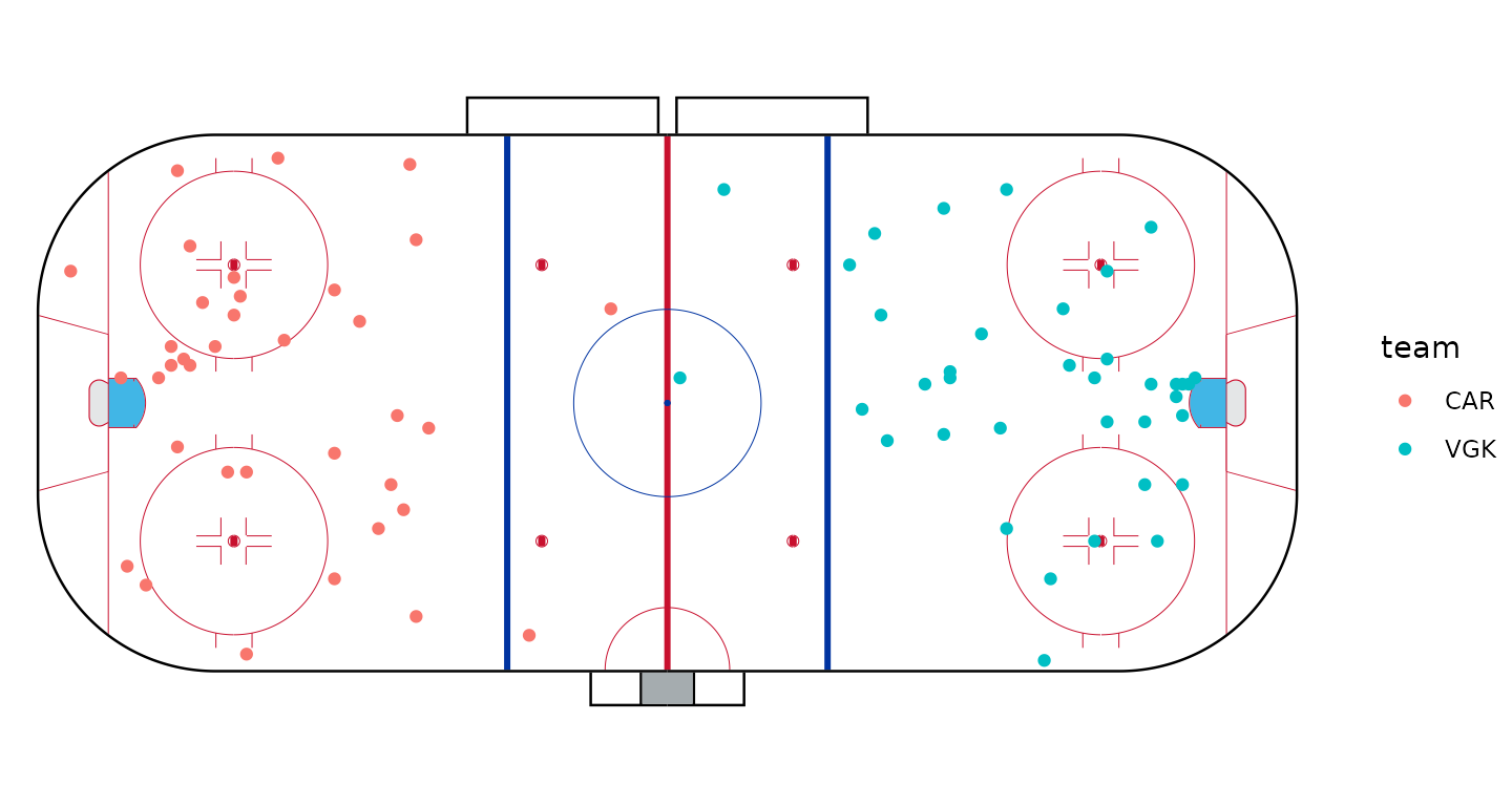 The shots on a regulation NHL rink, the visitors' shots all at the left end and the home team's at the right.