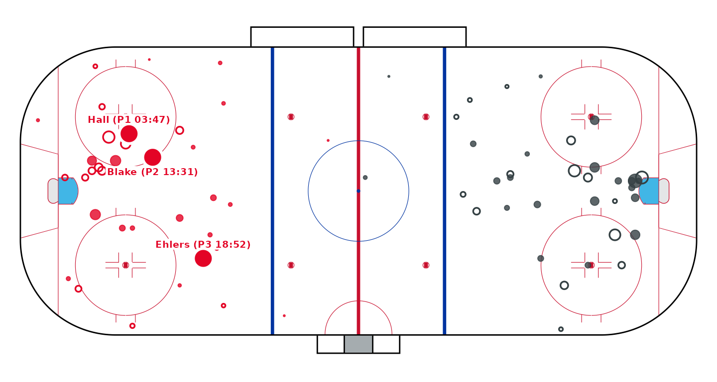 The shot map in team colors: filled dots for shots on goal, open rings for misses, sized by expected goals, and the three goals as large ringed dots labelled with the scorer and time.