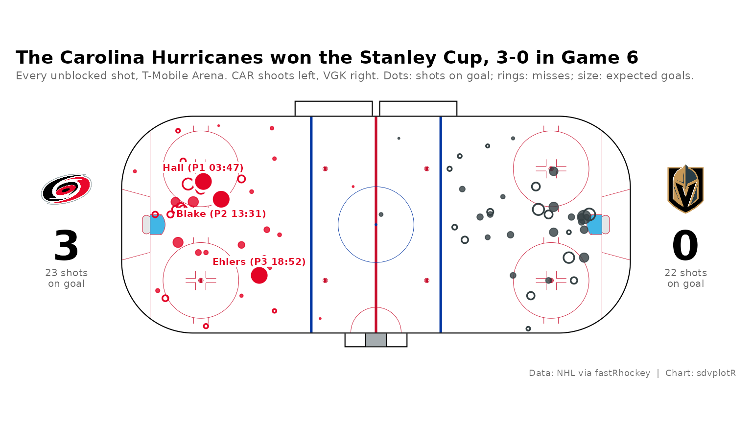 The finished shot map: the Stanley Cup clincher's unblocked shots on a rink in team colors, with each team's logo, score and shots on goal beside its end, a headline and a source line.