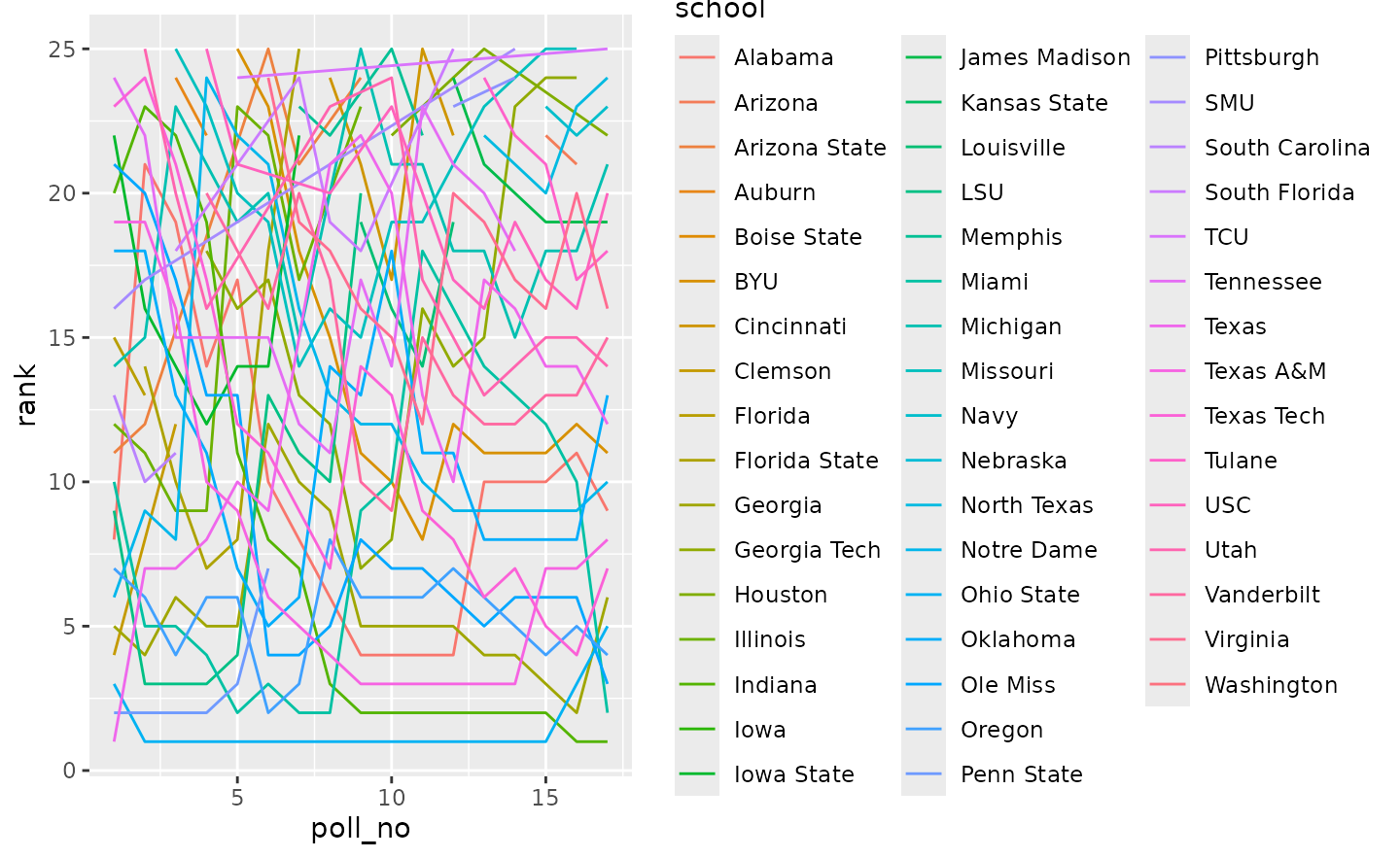 First draft: a tangle of lines, one per team ever ranked in the AP poll, each in a different color, with a legend too long to read and No. 1 at the bottom.