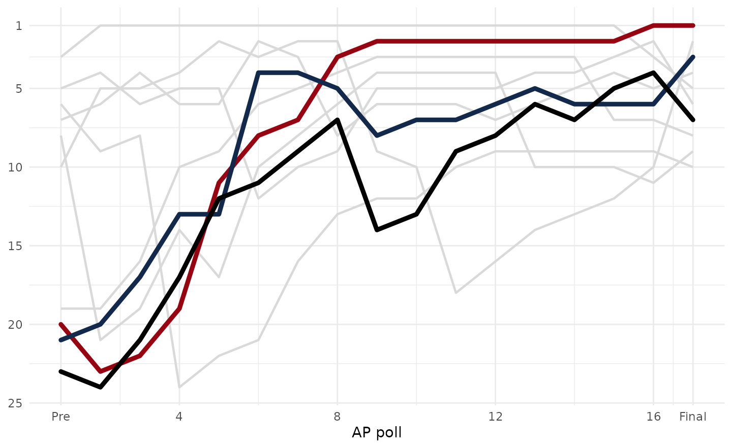 The final AP top 10's paths through the season with No. 1 at the top, the champion and the two biggest climbers in team colors and the rest in grey.