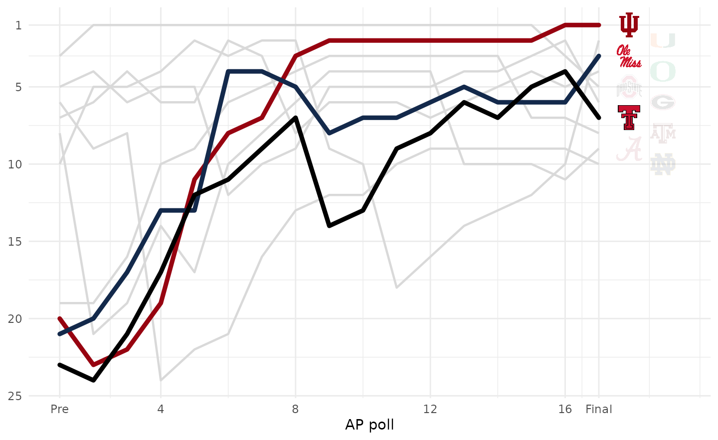 The bump chart with each of the final top 10's logos at the end of its line in two staggered columns, the three focus teams at full strength and the others faded.