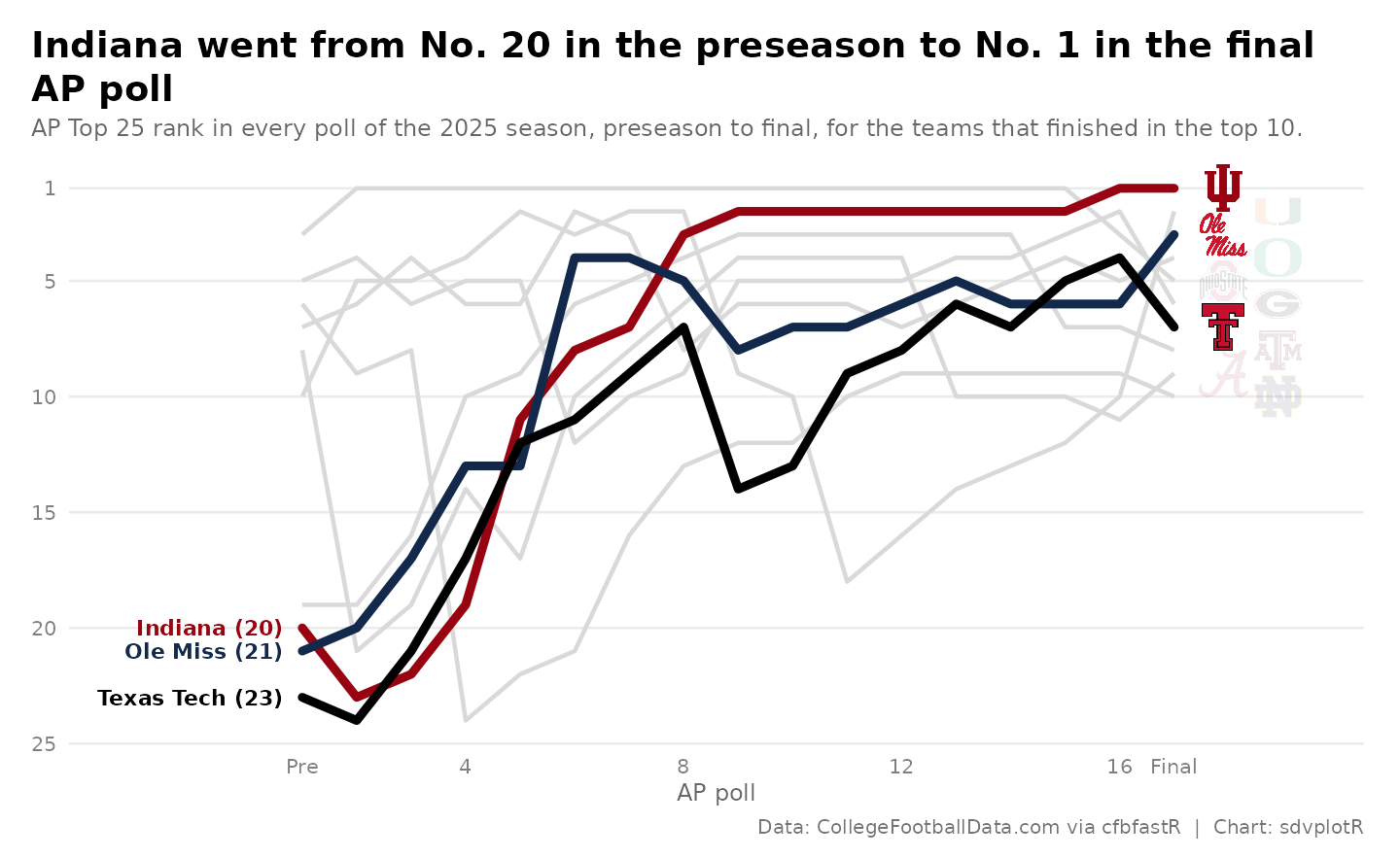 The finished AP poll bump chart: the final top 10's paths, the champion and two biggest climbers in team colors with labels at their preseason ranks, logos at the line ends, a headline and a source line.