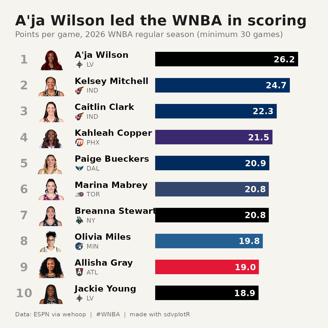 The finished scoring-leaders card: an off-white square with the headline, the top ten scorers with headshots, logos and team-color bars, and a source footer.