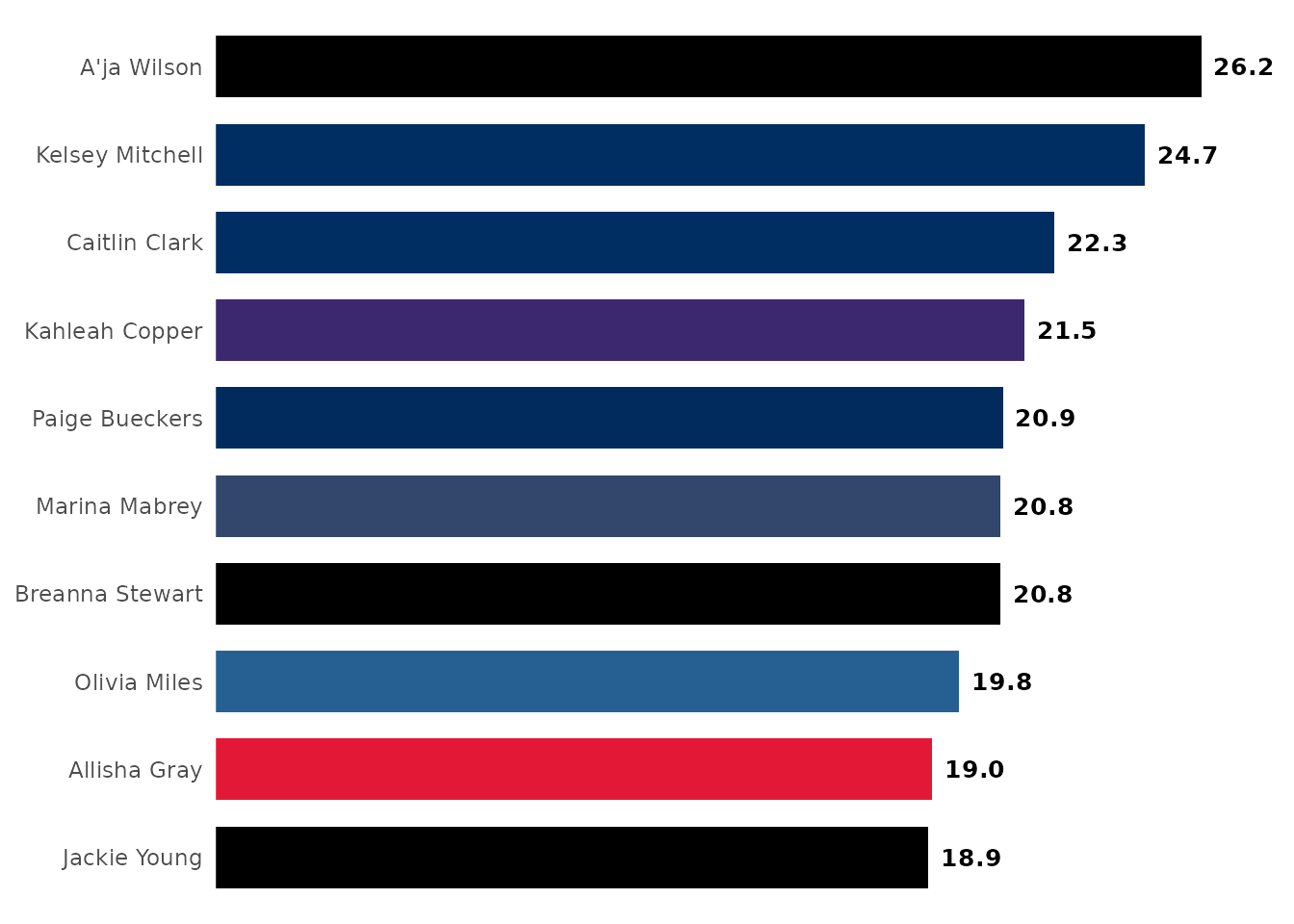 The top ten WNBA scorers as horizontal bars sorted by points per game, each in a team color, with the value printed at the end of each bar.