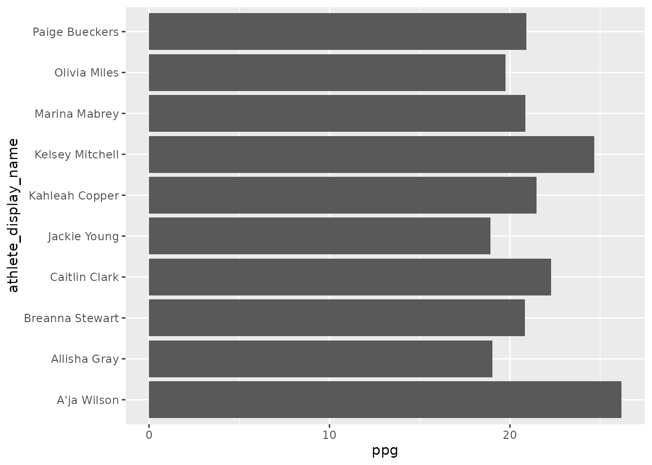 First draft: grey horizontal bars of points per game for the top ten WNBA scorers, in alphabetical order with no values.
