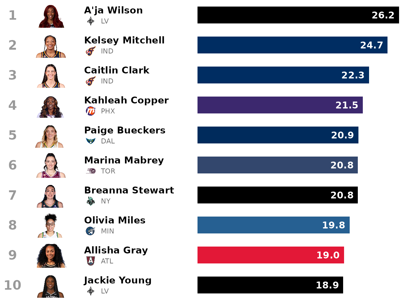 The top ten scorers on a blank canvas: rank, headshot, name, a small team logo with the team abbreviation, and a team-color bar with the value inside it.